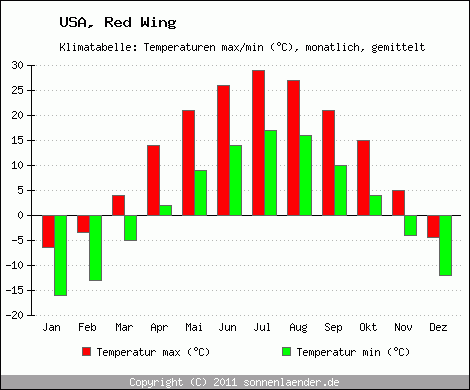 Klimadiagramm Red Wing, Temperatur