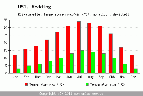 Klimadiagramm Redding, Temperatur