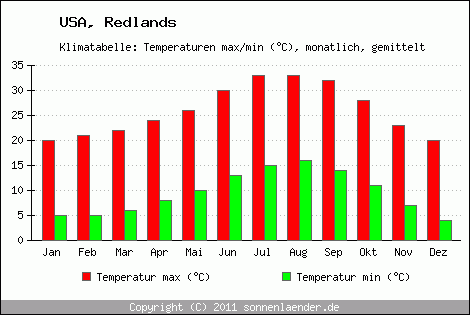 Klimadiagramm Redlands, Temperatur