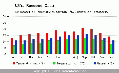 Klimadiagramm Redwood City, Temperatur