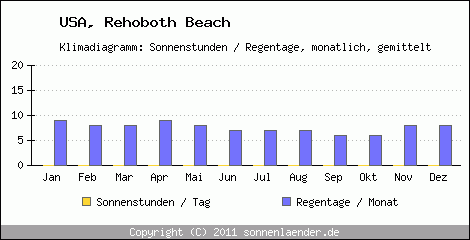 Klimadiagramm: USA, Sonnenstunden und Regentage Rehoboth Beach 