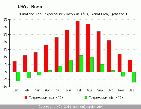 Klimadiagramm Reno, Temperatur