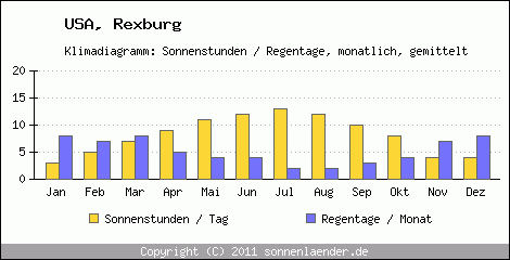 Klimadiagramm: USA, Sonnenstunden und Regentage Rexburg 