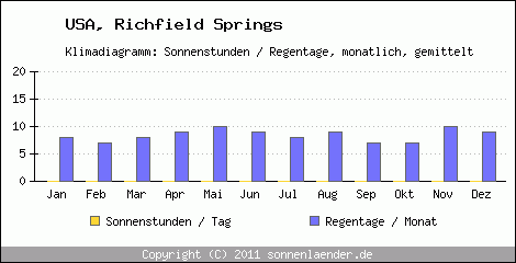 Klimadiagramm: USA, Sonnenstunden und Regentage Richfield Springs 