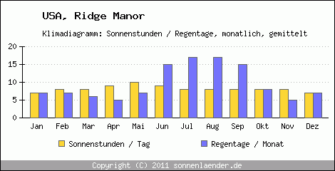 Klimadiagramm: USA, Sonnenstunden und Regentage Ridge Manor 