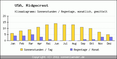 Klimadiagramm: USA, Sonnenstunden und Regentage Ridgecrest 