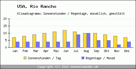 Klimadiagramm: USA, Sonnenstunden und Regentage Rio Rancho 