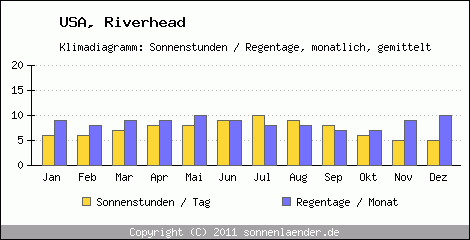 Klimadiagramm: USA, Sonnenstunden und Regentage Riverhead 