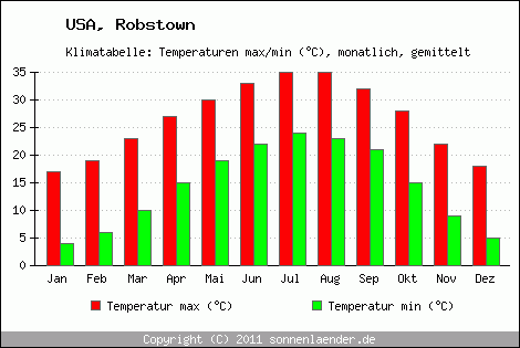 Klimadiagramm Robstown, Temperatur