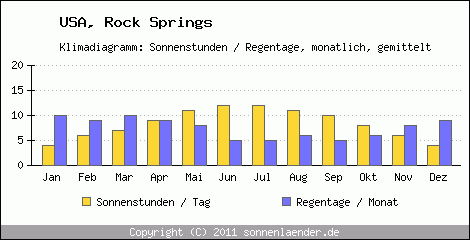 Klimadiagramm: USA, Sonnenstunden und Regentage Rock Springs 