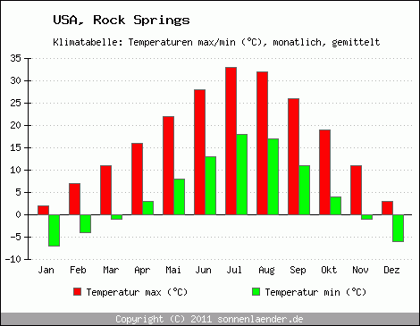 Klimadiagramm Rock Springs, Temperatur