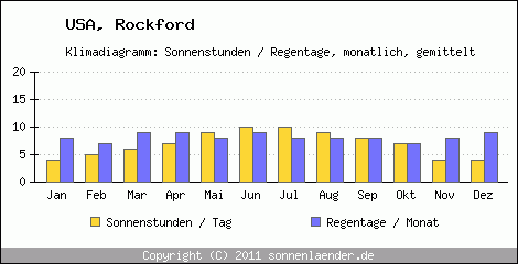 Klimadiagramm: USA, Sonnenstunden und Regentage Rockford 