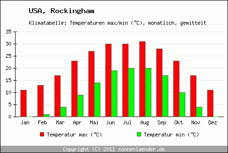 Klimadiagramm Rockingham, Temperatur