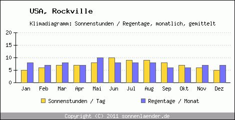 Klimadiagramm: USA, Sonnenstunden und Regentage Rockville 