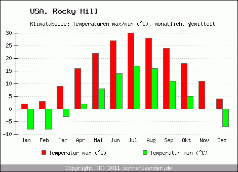 Klimadiagramm Rocky Hill, Temperatur