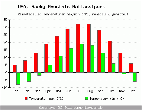 Klimadiagramm Rocky Mountain Nationalpark, Temperatur