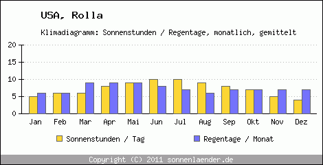 Klimadiagramm: USA, Sonnenstunden und Regentage Rolla 