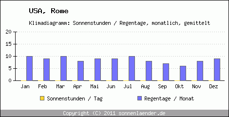 Klimadiagramm: USA, Sonnenstunden und Regentage Rome 