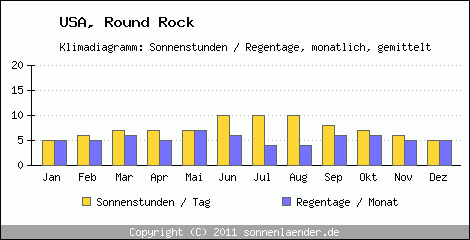 Klimadiagramm: USA, Sonnenstunden und Regentage Round Rock 