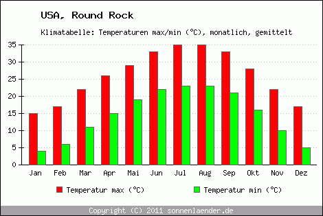 Klimadiagramm Round Rock, Temperatur