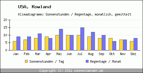 Klimadiagramm: USA, Sonnenstunden und Regentage Rowland 