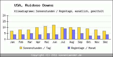Klimadiagramm: USA, Sonnenstunden und Regentage Ruidoso Downs 