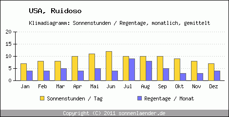 Klimadiagramm: USA, Sonnenstunden und Regentage Ruidoso 