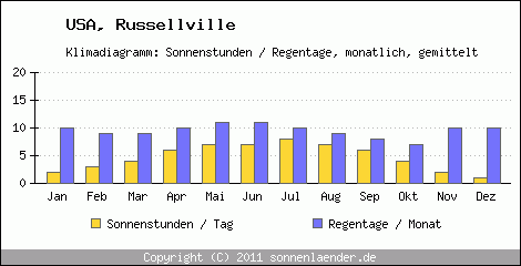 Klimadiagramm: USA, Sonnenstunden und Regentage Russellville 