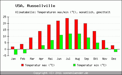 Klimadiagramm Russellville, Temperatur