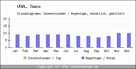 Klimadiagramm: USA, Sonnenstunden und Regentage Saco 