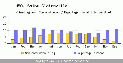 Klimadiagramm: USA, Sonnenstunden und Regentage Saint Clairsville 