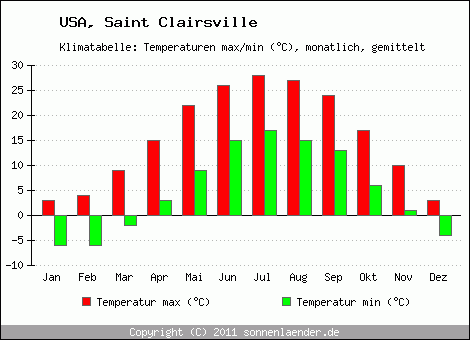Klimadiagramm Saint Clairsville, Temperatur