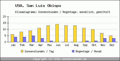 Klimadiagramm: USA, Sonnenstunden und Regentage San Luis Obispo 