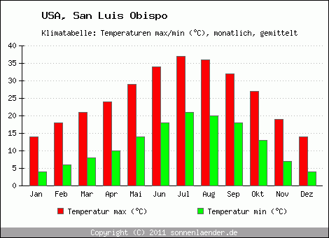 Klimadiagramm San Luis Obispo, Temperatur