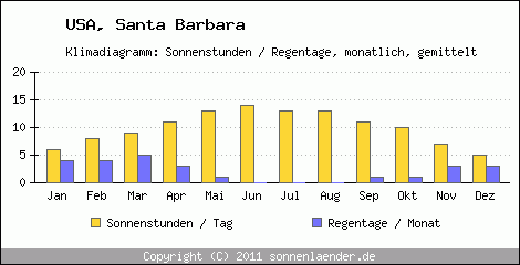 Klimadiagramm: USA, Sonnenstunden und Regentage Santa Barbara 