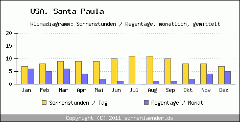 Klimadiagramm: USA, Sonnenstunden und Regentage Santa Paula 