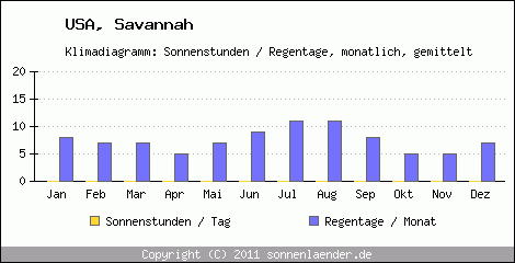 Klimadiagramm: USA, Sonnenstunden und Regentage Savannah 