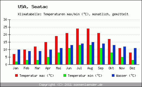 Klimadiagramm Seatac, Temperatur