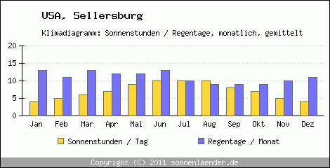 Klimadiagramm: USA, Sonnenstunden und Regentage Sellersburg 