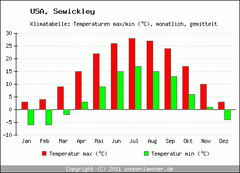 Klimadiagramm Sewickley, Temperatur