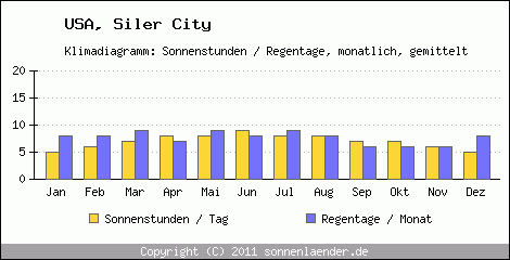 Klimadiagramm: USA, Sonnenstunden und Regentage Siler City 