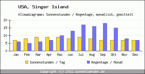 Klimadiagramm: USA, Sonnenstunden und Regentage Singer Island 