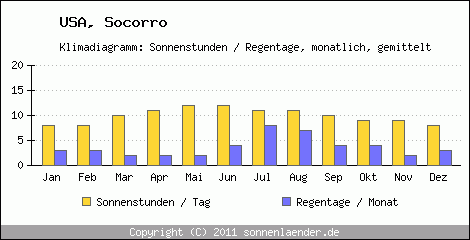 Klimadiagramm: USA, Sonnenstunden und Regentage Socorro 