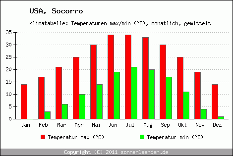 Klimadiagramm Socorro, Temperatur