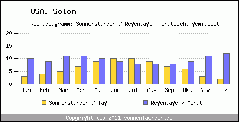 Klimadiagramm: USA, Sonnenstunden und Regentage Solon 