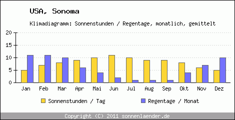 Klimadiagramm: USA, Sonnenstunden und Regentage Sonoma 