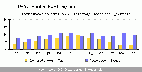 Klimadiagramm: USA, Sonnenstunden und Regentage South Burlington 