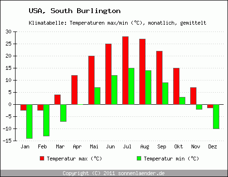 Klimadiagramm South Burlington, Temperatur