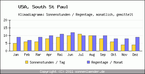 Klimadiagramm: USA, Sonnenstunden und Regentage South St Paul 