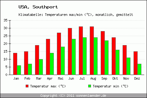 Klimadiagramm Southport, Temperatur